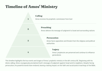 Die Boodskap van Amos 2