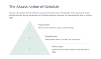 The Desolation of Judah: 2 Kings 24