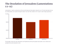 Lamentations 1 - Mourning the Fallen City