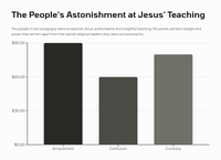 Luke 4:36 - The Authority of Jesus' Teaching