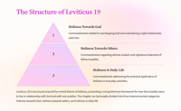 Leviticus 19: A Teaching Unit on God's Holiness