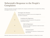 Nehemiah 5 - The Reforms of Nehemiah: Restoring Justice and Compassion