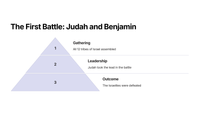 The Battle of the Tribes in Judges 20