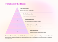 The Flood Recedes: A Lesson from Genesis 8