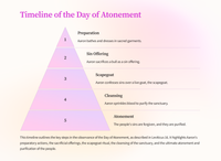 Atonement: The Day of Atonement (Leviticus 16)